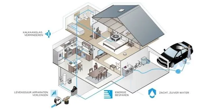 Infographic: voordelen van een waterontharder in huis, minder kalkaanslag, langere levensduur van apparaten, energie besparen en zacht, zuiver water